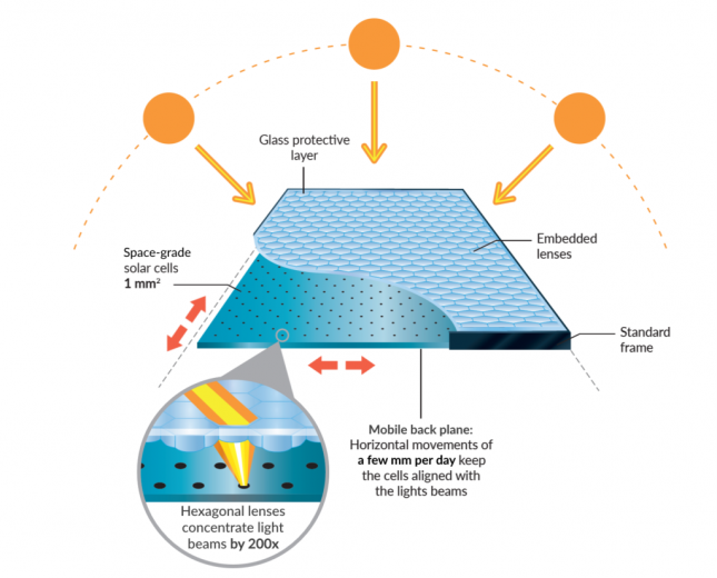 Insolight une nouvelle génération de panneaux solaires aux