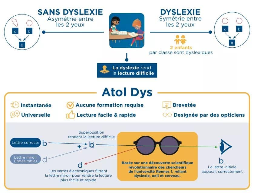 Atol lance des lunettes intelligentes pour les enfants dyslexiques