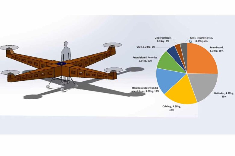 La répartition des masses des matériaux du drone géant.