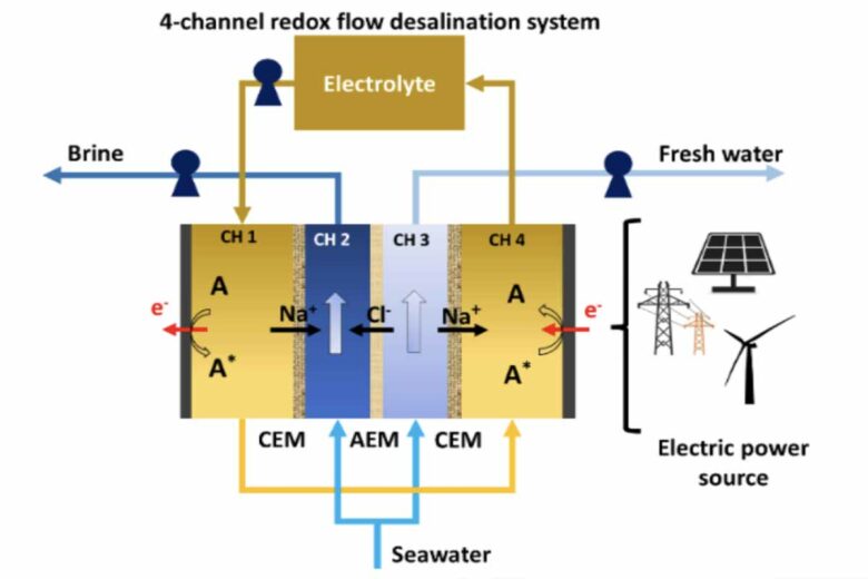 Schéma du système de dessalement par flux redox.