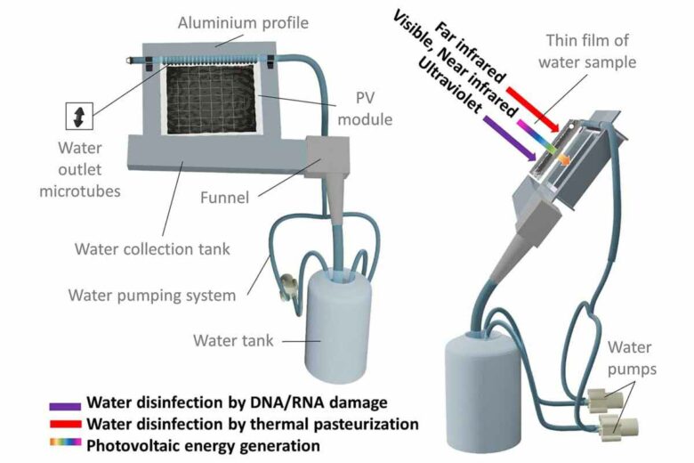 Le schéma du système et l'utilisation du rayonnement solaire pour la désinfection de l'eau et la production d'électricité.