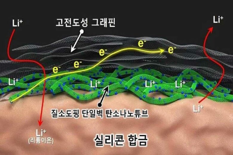 Une nouvelle anode qui améliore la capacité et la stabilité du lithium.