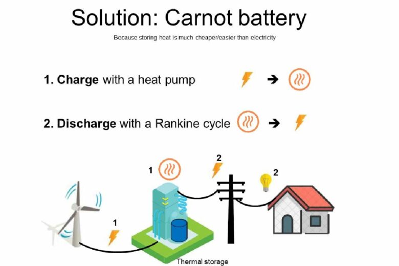 Principe de fonctionnement d'une batterie de Carnot.