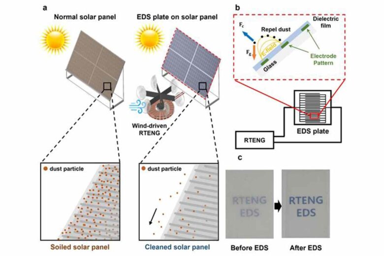 Des panneaux solaires autonettoyants grâce à l'énergie éolienne.