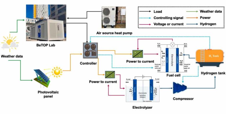 Principe de fonctionnement du système énergétique hybride.