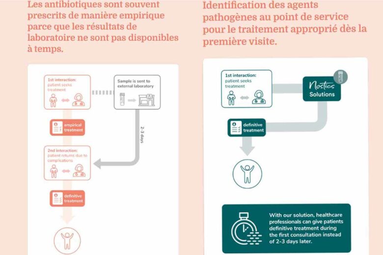 Un kit pour diagnostiquer des infections bactériennes avec l'IA.