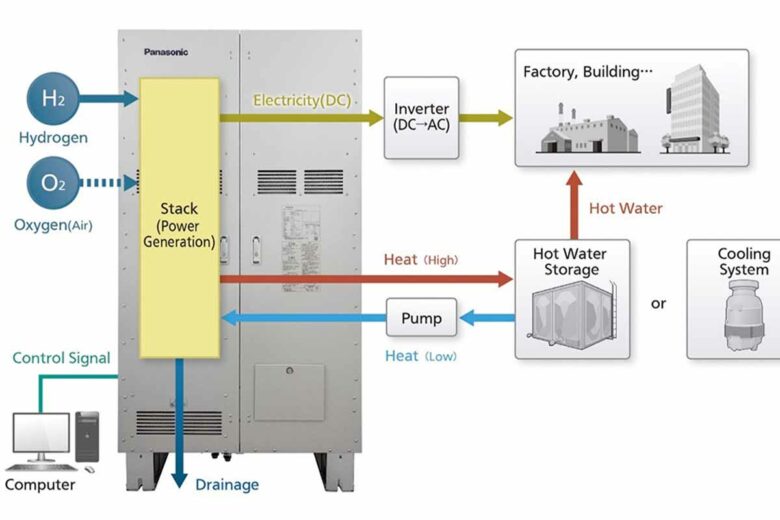 Un générateur à hydrogène pour plusieures applications.
