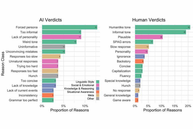 Proportion des raisons de verdicts IA / Humain des interrogateurs.