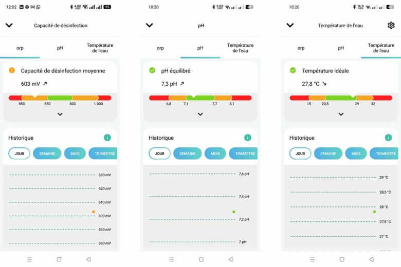 L'ORP, le PH et la température de l'eau en temps réel.