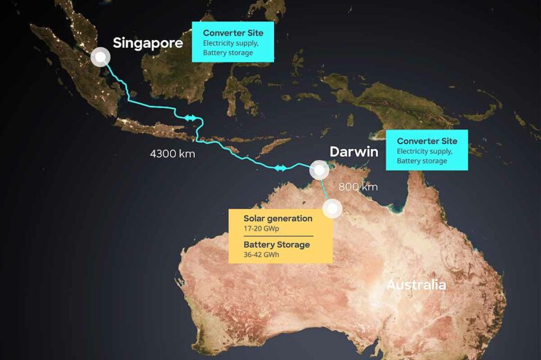 Un projet colossal estimé à 21 milliards d'euros comprenant une ferme solaire, un stockage d'énergie et un câblage jusqu'à Singapour.