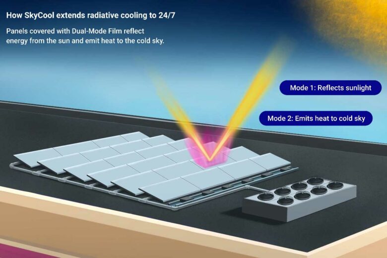 Un système de refroidissement radiatif passif qui fonctionne 24 heures sur 24, 7 jours sur 7