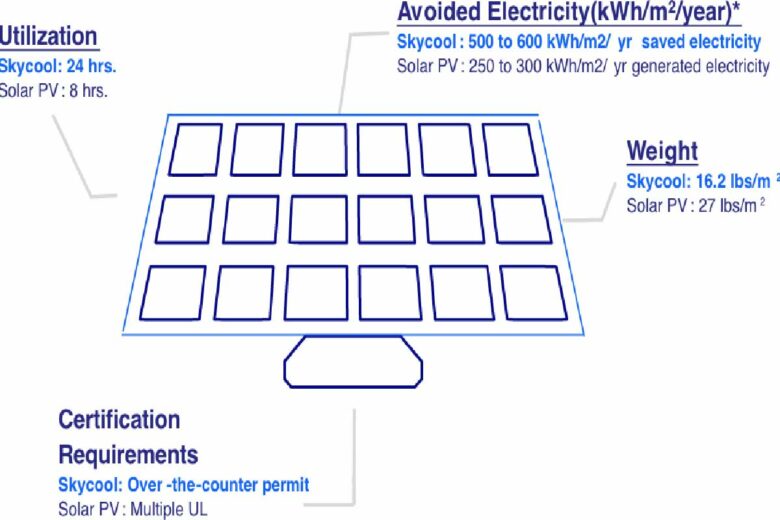 Un panneau SkyCool permet d'économiser 2 à 3 fois plus d'énergie qu'un panneau solaire n'en génère sur la même surface.