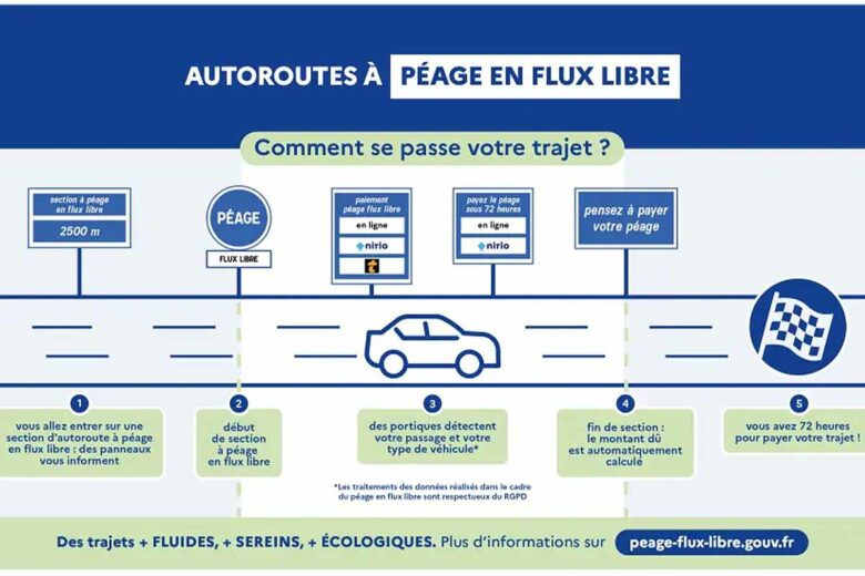 Principe du péage à flux libre.