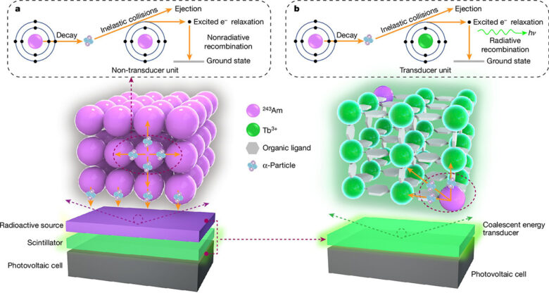 Schéma de principe de la conception structurelle des nouvelles batteries micronucléaires à base d'actinides.