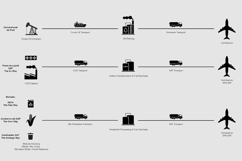 Comparatif des méthodes de productions de carburants pour l'aviation.