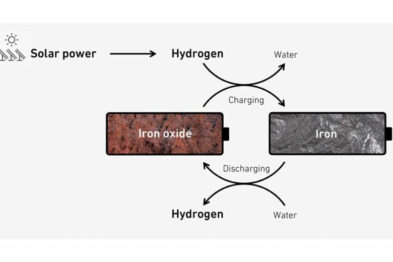 Schématisation du processus de production et stockage d'hydrogène.