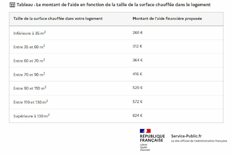 Le montant de l’aide en fonction de la taille de la surface chauffée dans le logement.