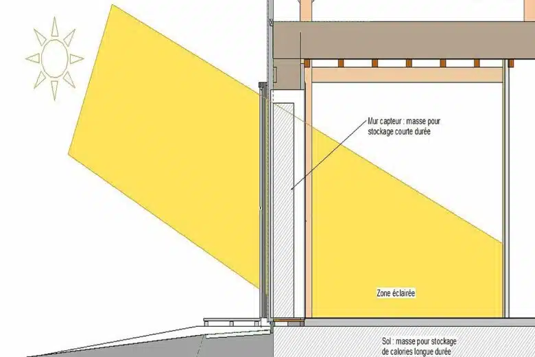 Principe de fonctionnement d'un mur capteur pour un chauffage solaire.