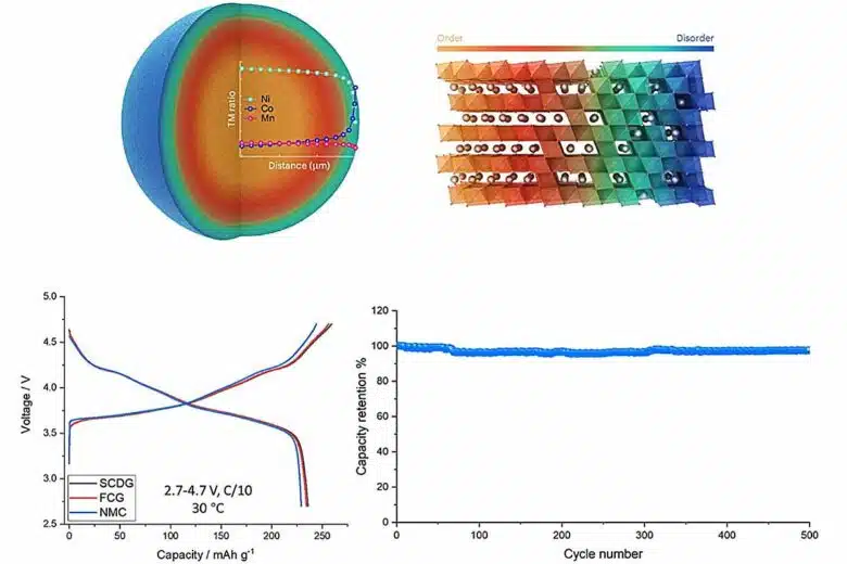 Schéma de la structure et de la composition des particules à double gradient (SCDG) avec une structure en gradient de l'ordre au désordre vers la couche externe et une composition en gradient. Graphique de la capacité de SCDG par rapport à la cathode NMC en couches conventionnelle et à la cathode à gradient de concentration (bas gauche). Stabilité de cycle supérieure de la cathode SCDG avec une perte de capacité négligeable dans les 500 cycles.