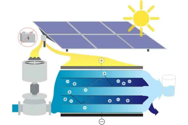 Principe de fonctionnement du système de dessalement solaire par électrodialyse.