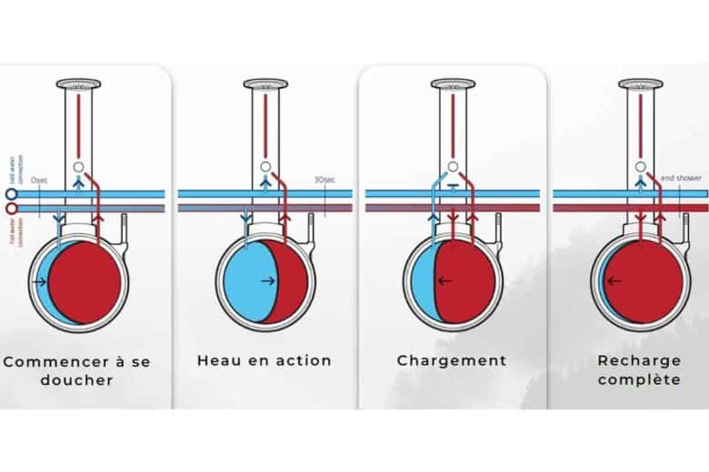 Principe de fonctionnement du système de douche Heau.