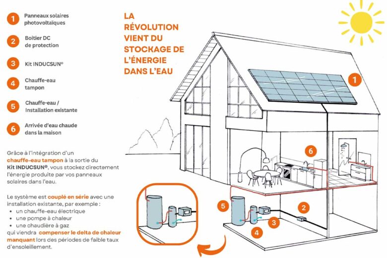 Brochure explicative du fonctionnement de INDUCSUN®.