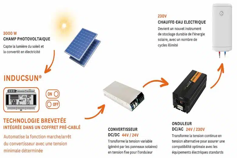 Le matériel nécessaire au fonctionnement du dispositif.