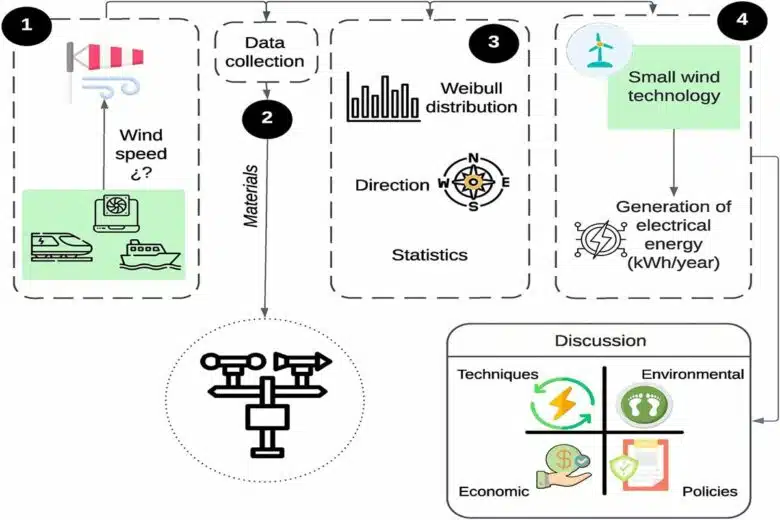 Cadre de recherche et analyse pour un système de production éolien.