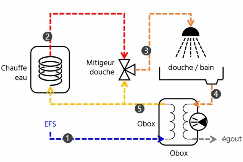 Principe de l'échange thermique de Obox.