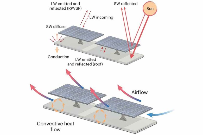 Schématisation des échanges d'énergie entre les toits des bâtiments et la surface arrière des panneaux solaires photovoltaïques avec l'environnement ambiant.