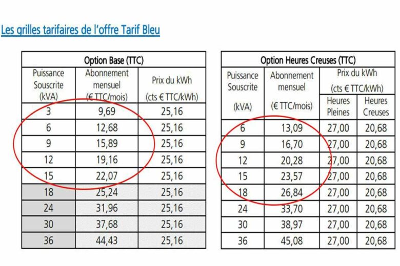 Tarification EDF en fonction de la puissance délivrée.