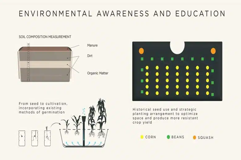 Un guide de plantation pour aider les populations locales.