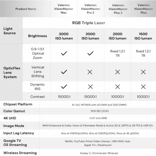 Le vidéoprojecteur Valerion VisionMaster 4K.