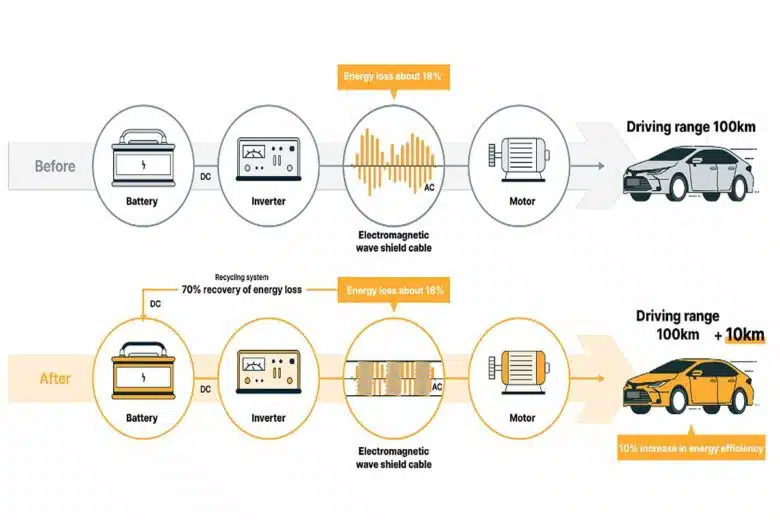 Principe de gain d'autonomie avec EnerShift.