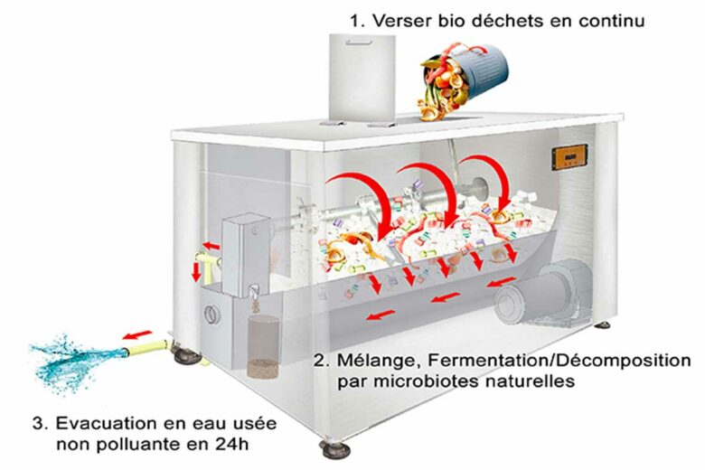 Principe de fonctionnement de l'appareil Zero Biodéchet.