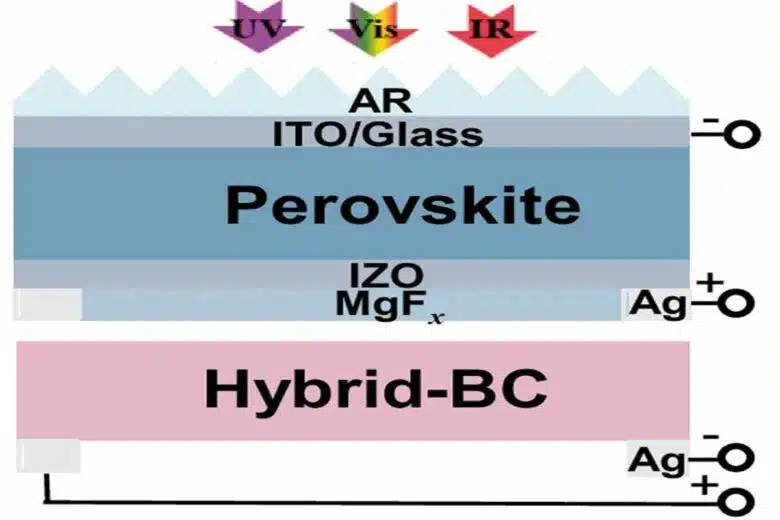 Structure des cellules solaires tandem pérovskite/silicium 4T.