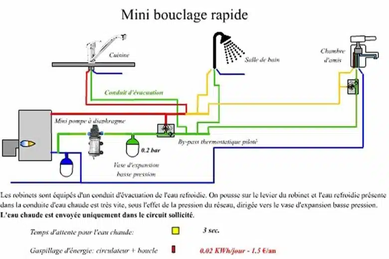 Principe de fonctionnement d'un mini bouclage.