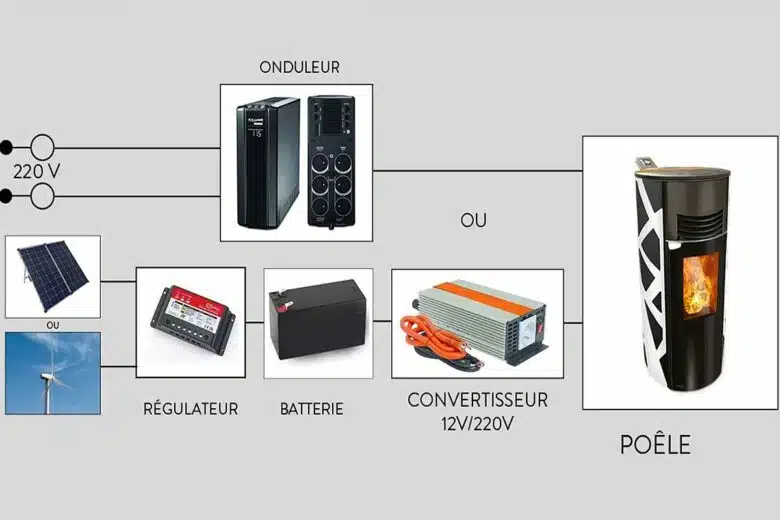 Des poêles qui peuvent être couplés à un onduleur ou au réseau d'énergie autonome.