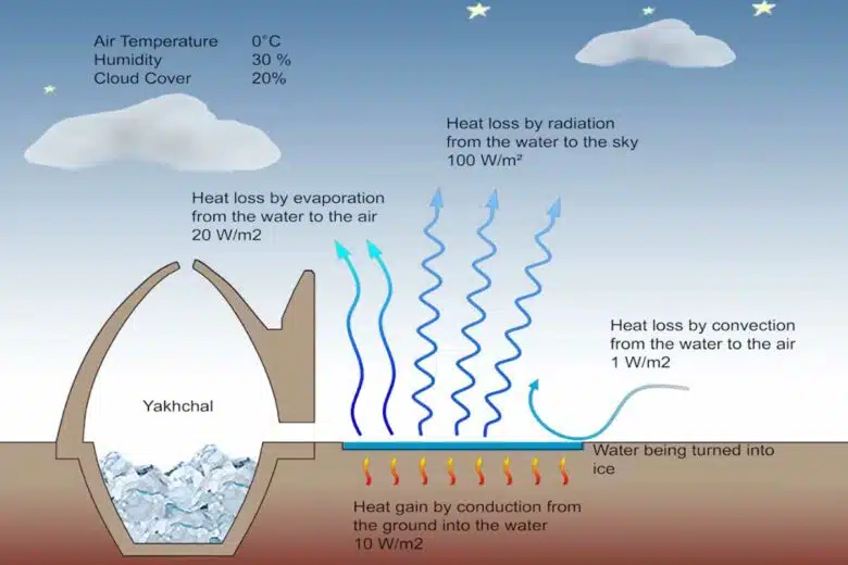 Principe de fonctionnement d'un Yakhchal pour le refroidissement et d'un mur de glace.