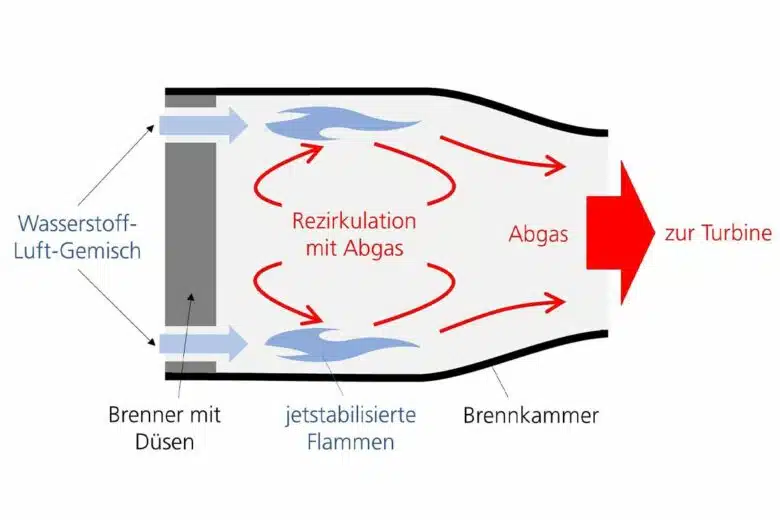 La combustion par jet stabilisé.