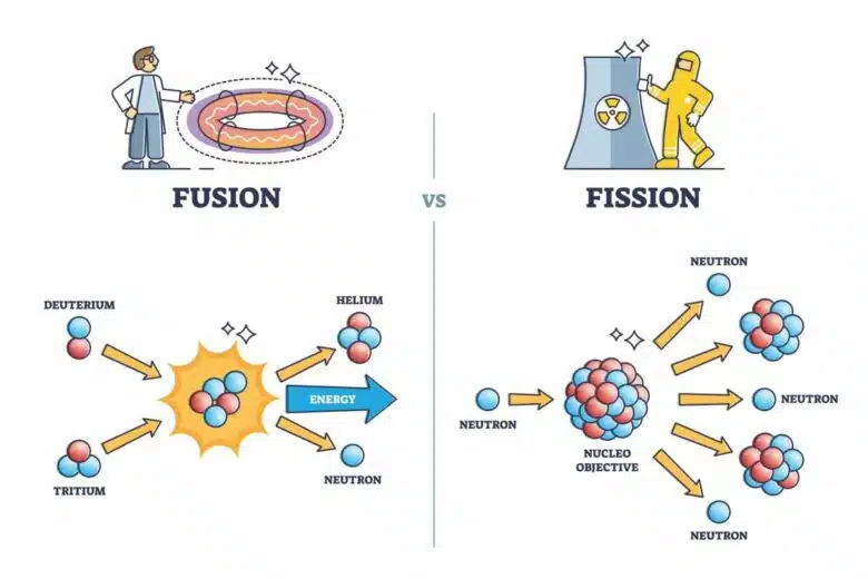 Différence entre fusion et fission nucléaire.