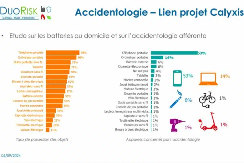 Les risques d'accidents avec les appareils à batteries.