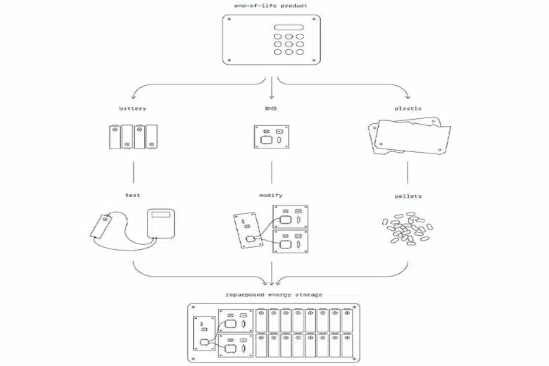 Processus de recyclage et de fabrication.