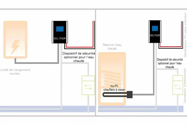 Raccordement du SOL THOR à un cumulus ou un chauffe-eau électrique.
