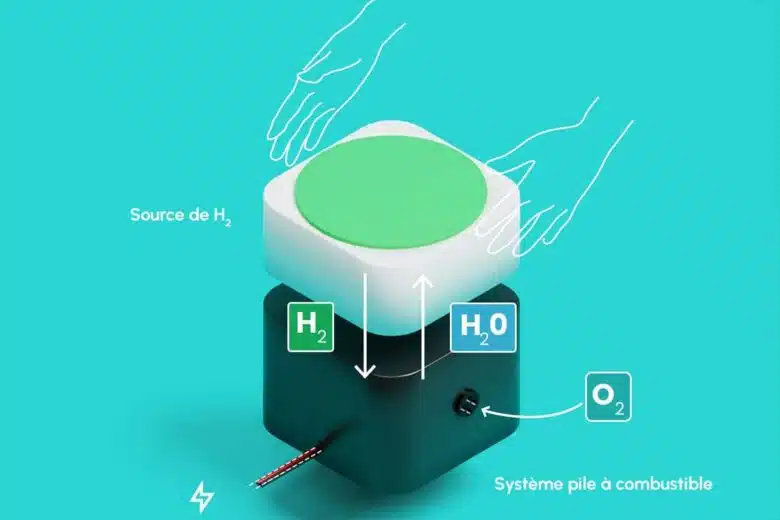 Principe de fonctionnement de la pile à combustible.