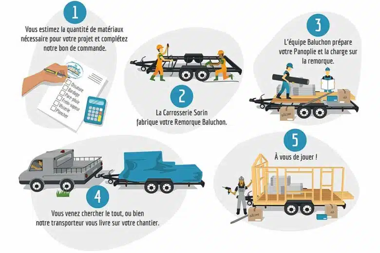 En quelques étapes, vous pouvez commander les matériaux pour construire votre tiny house.