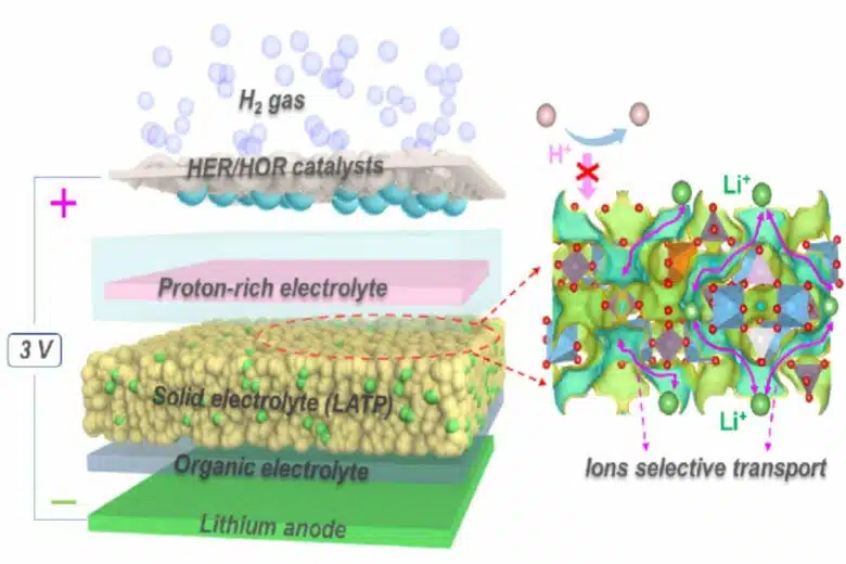 La nouvelle batterie Li-H de l'USTC à hydrogène pour les véhicules électriques.