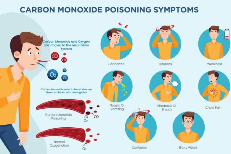 Symptômes d'une intoxication au monoxyde de carbone.