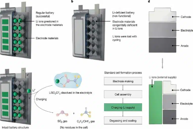 Cette invention peut régénérer les batteries lithium-ion après qu'elles aient perdu leur capacité de recharge.