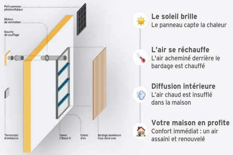 Schéma du principe de fonctionnement du Solar Boost